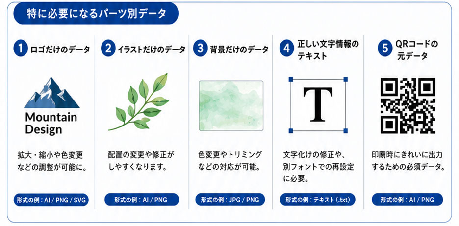 特に必要になるパーツ別データ。1. ロゴだけのデータ、2.イラストだけのデータ、3.背景だけのデータ、4.正しい文字情報のテキスト、5.QRコードの元データ