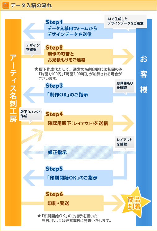 生成AIデータ入稿の流れ