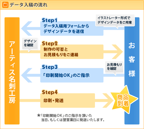 イラストレーターから名刺作成 ご利用案内 名刺作成ならアーティス名刺工房 最短即日発送